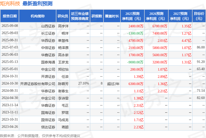 华鑫证券：给予炬光科技买入评级