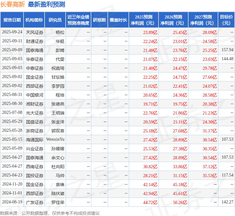 华鑫证券：给予长春高新买入评级