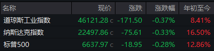 深夜，中国资产大涨！金龙指数涨2.83%，阿里狂飙8%领衔，美股三大指数集体收跌，AI板块遭遇抛售压力