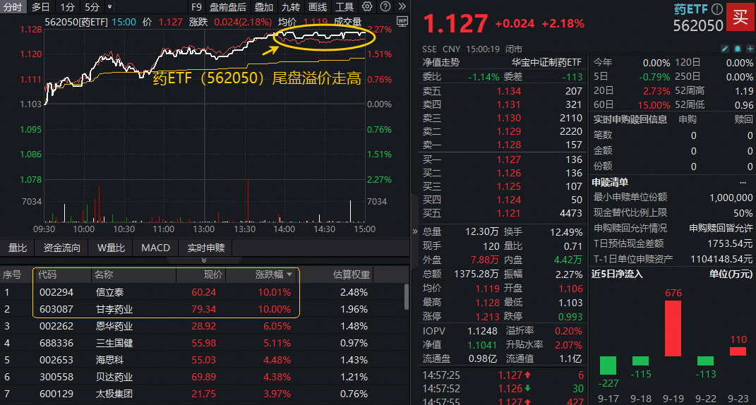 近11亿美元，“药王”再获海外大单！创新药BD交易高峰期将临，100%创新药研发标的“520880”资金面火热