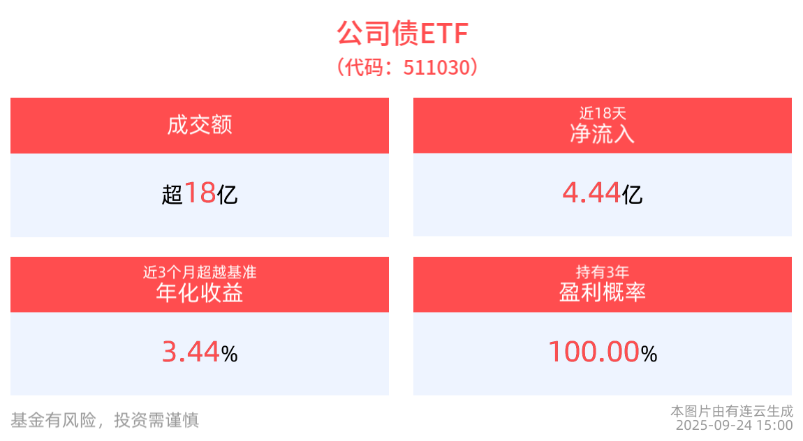 科创债ETF霸屏？别急，试试不一样的公司债ETF(511030)