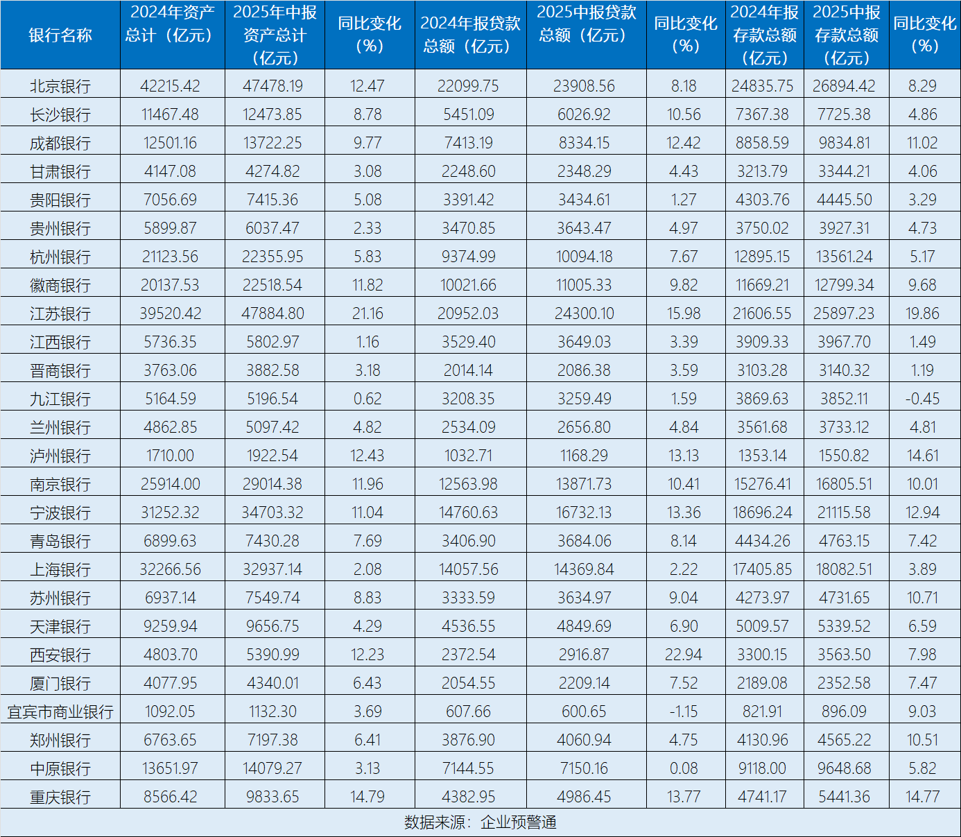 透视城商银行半年报：房地产贷款超8成投向个人住房，不良率绝大多数低于2%