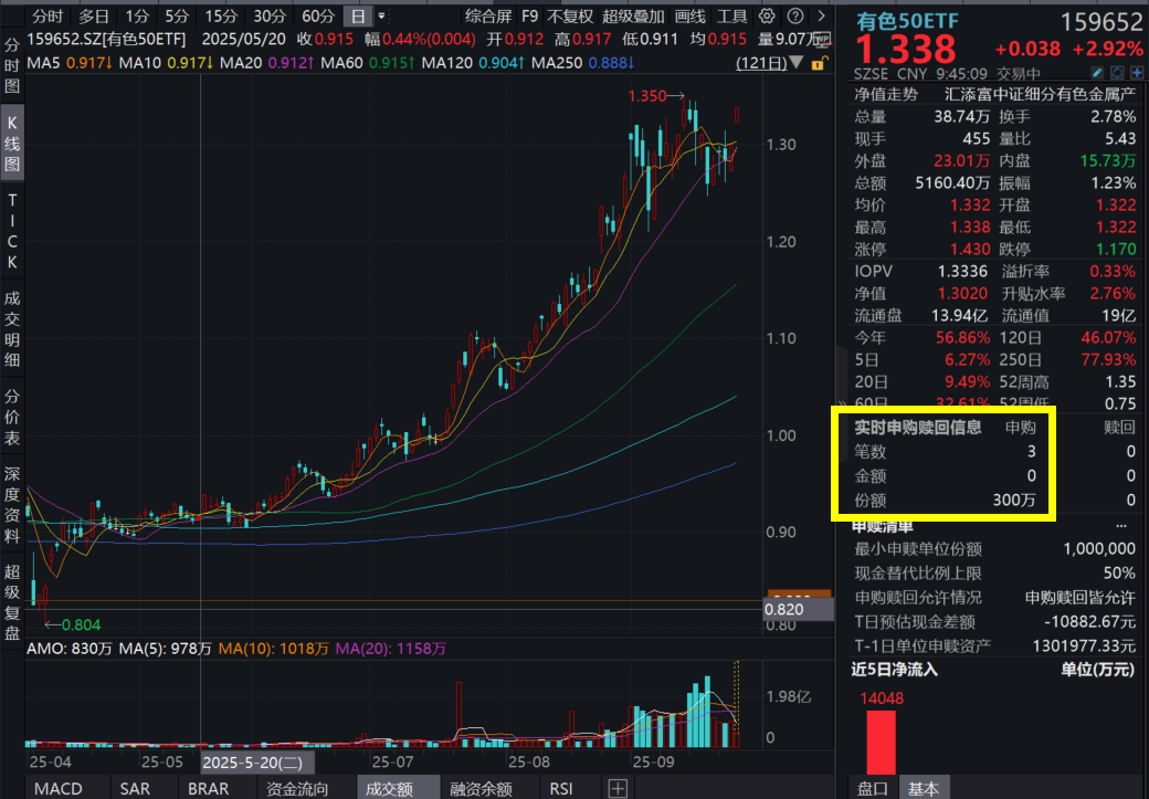 突发！全球第二大铜矿停产，洛阳钼业涨停！高“含铜量”有色50ETF(159652)涨近3%，资金实时净流入！