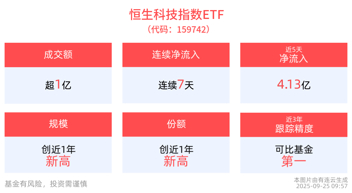 阿里3800亿AI基建再加码！恒生科技指数ETF(159742)震荡走强，连续5日“吸金”合计超4亿