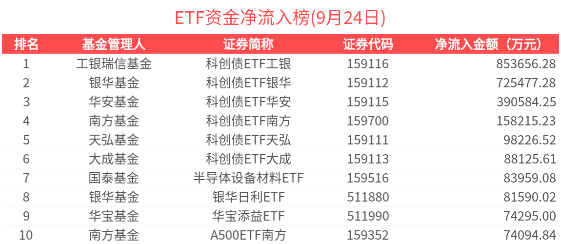 ETF资金榜 | 港股通科技30ETF(159636)资金加速流入，科创债ETF集体吸金-20250924