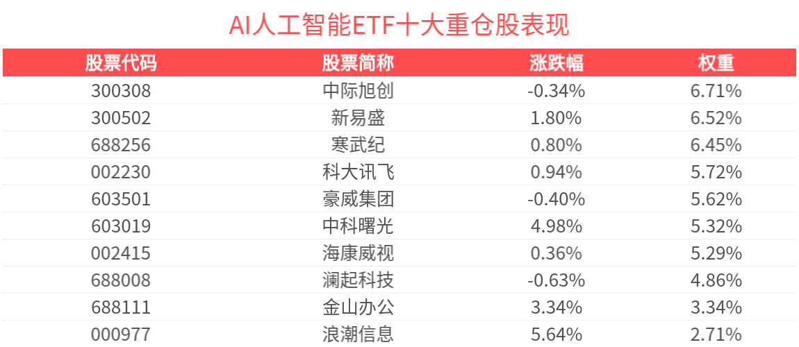 增加人工智能终端产品有效供给，AI人工智能ETF(512930)涨超2%盘中价格再创新高