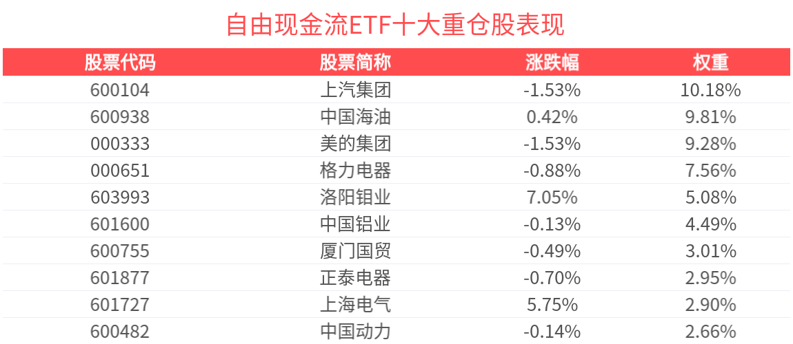 社保基金引导价值投资，自由现金流ETF(159201)持续获益，近1月日均成交居可比基金第一