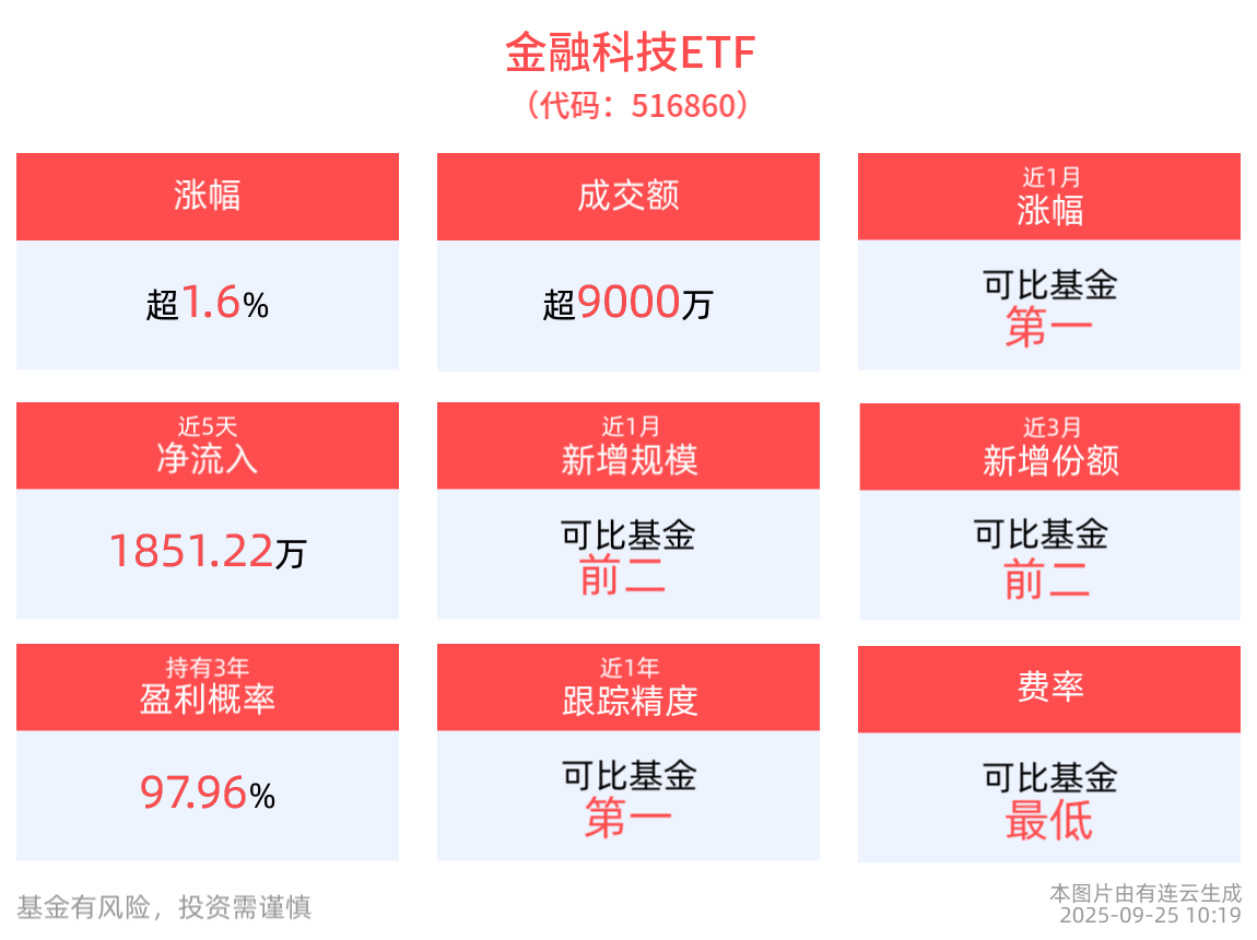 通义千问推出Qwen3-Max，性能全面领先，金融科技ETF(516860)强势涨超1.6%
