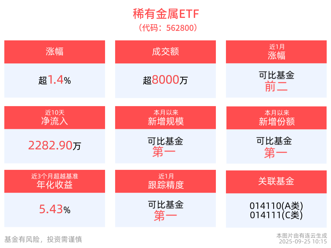 上半年金属板块盈利增速进一步抬升，稀有金属ETF(562800)盘中一度涨近3%，成分股洛阳钼业领涨