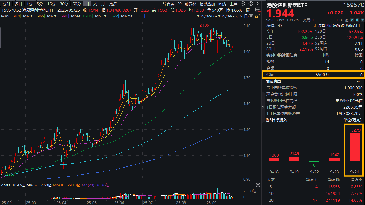 恒瑞再签大额BD，开盘涨超4%！港股通创新药ETF(159570)涨超1%，盘中大幅揽金1.36亿元！如何寻找下一个大BD赛道？机构总结三大要素！