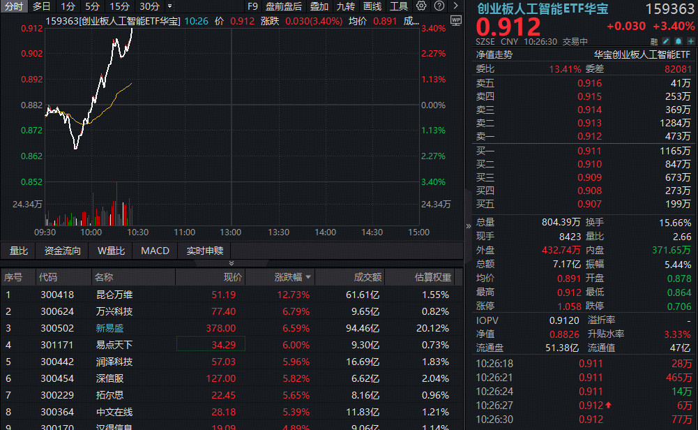ETF盘中资讯|AI叙事再强化，算力+应用反攻！创业板人工智能ETF（159363）水下直线拉升超3%，盘中振幅超5%！