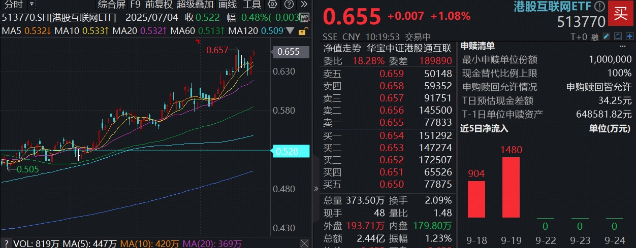 ETF盘中资讯|港股AI引爆，阿里巴巴续创4年新高！高“含BA量”港股互联网ETF（513770）续涨逾1%，逼近前高
