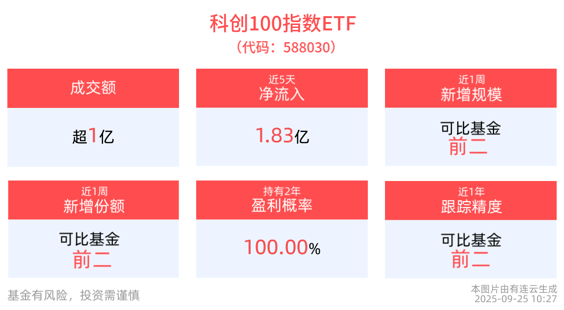 阿里巴巴宣布与英伟达开展Physical AI合作，科创100指数ETF(588030)反弹翻红，近5日“吸金”合计1.83亿元