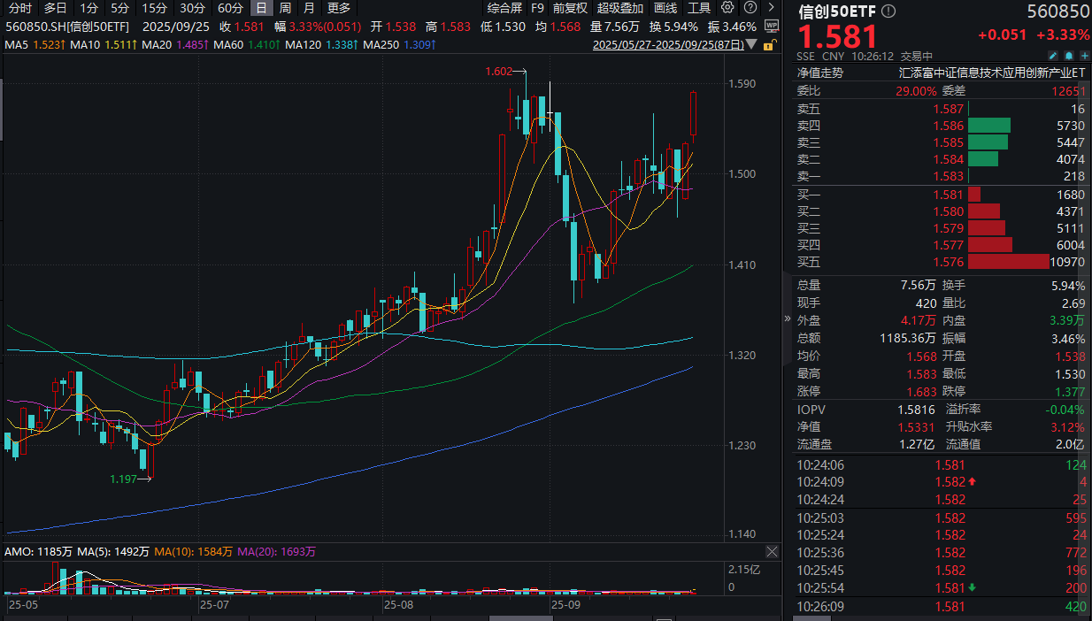 阿里与英伟达合作引爆AI信创！浪潮信息涨停！信创50ETF(560850)大涨3.4%！国产AI算力与信创有望共迎拐点