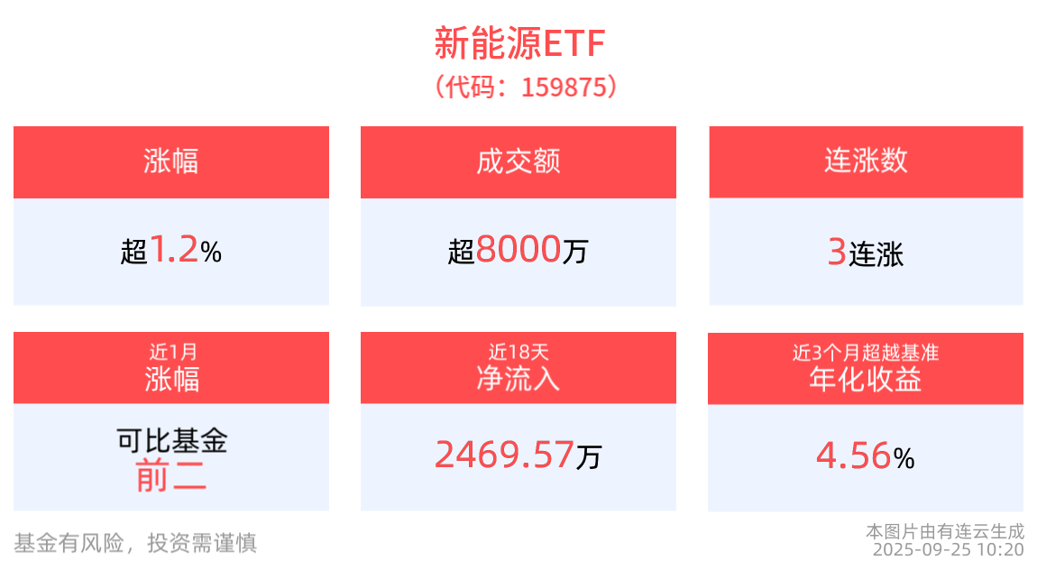 光伏行业积极信号持续酝酿，新能源ETF(159875)连续3日上涨，成分股TCL中环10cm涨停