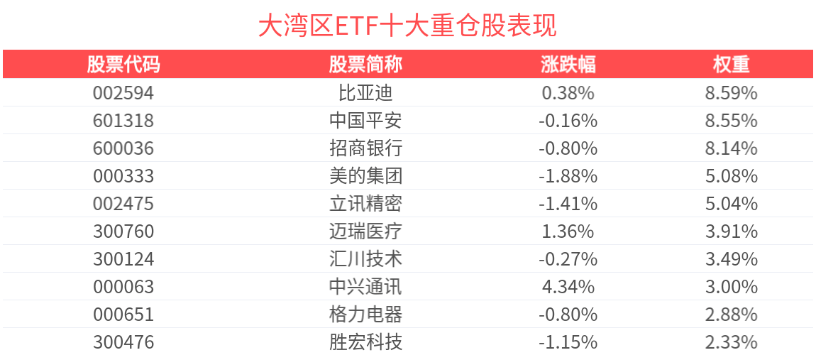广深港高铁香港段迎来开通7周年，大湾区ETF（512970）盘中折价备受关注