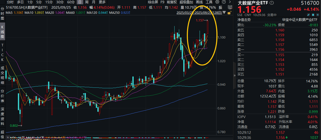 ETF盘中资讯|飙涨4%！大数据产业ETF（516700）领跑A股市场！商务部等9部门印发，支持建立国际数据中心！
