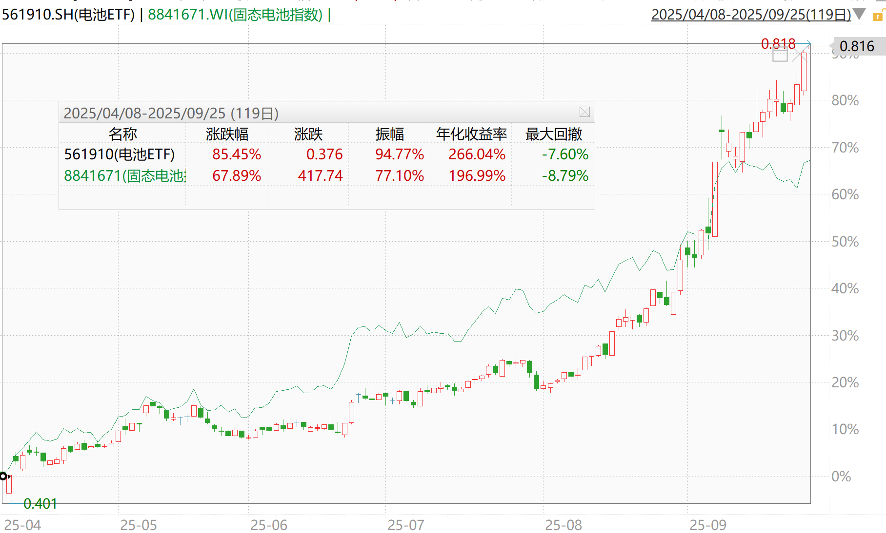 低空经济、机器人多领域引爆固态需求！电池的“主升浪”行情怎么追？