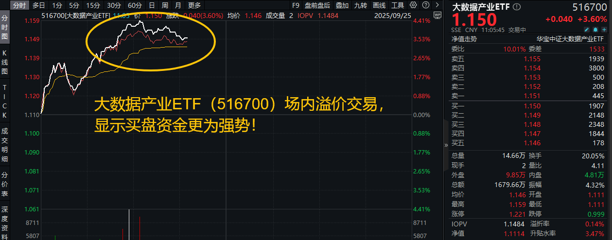 ETF盘中资讯|首部数据安全国标发布！大数据产业ETF领跑市场！516700飙涨4.4%上探阶段高点，浪潮信息等3股涨停！