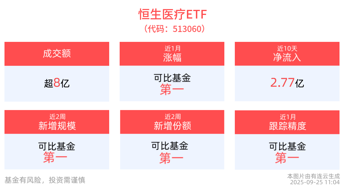 创新药与医疗器械板块再获双重提振，港股创新药精选ETF(520690)盘中一度涨超1.2%