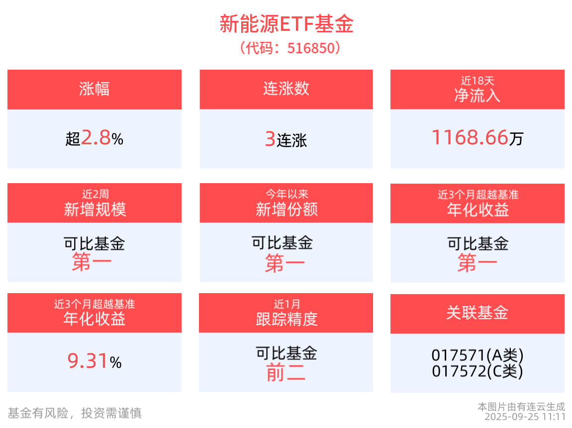 新能源大涨，新能源ETF基金(516850)上涨2.89%，冲击3连涨