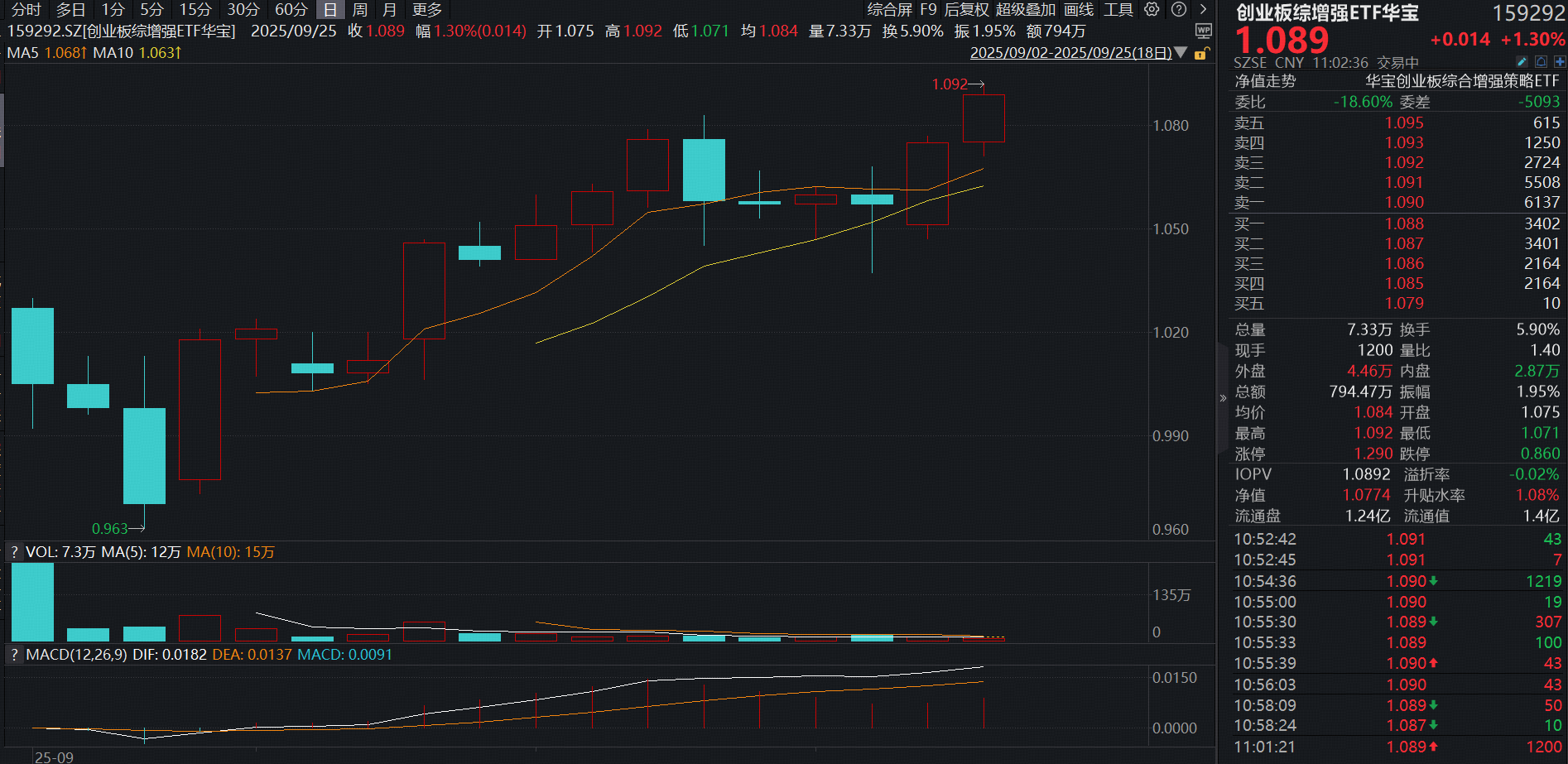 ETF盘中资讯|创业板强势领涨，159292盘中创新高，机构：创业板估值仍具备较高性价比