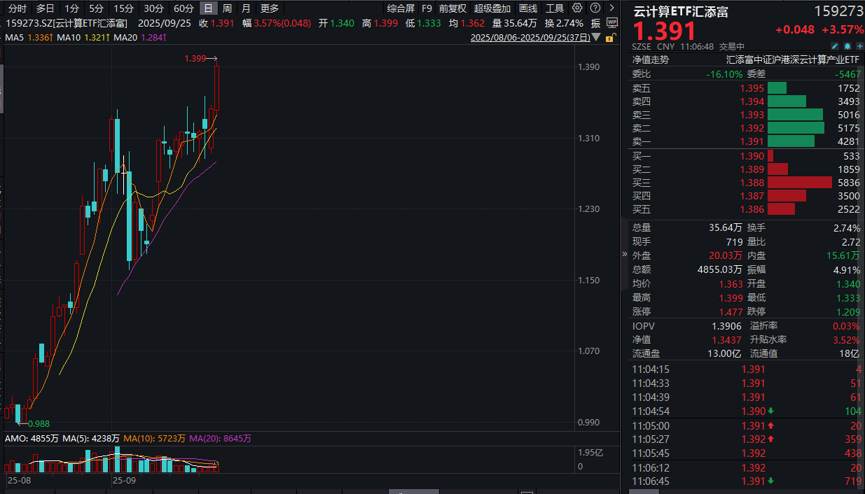 阿里与英伟达大消息，云计算产业链全面受益！云计算ETF汇添富(159273)大涨超3%再创历史新高！机构：芯片算力+应用服务全栈式布局！