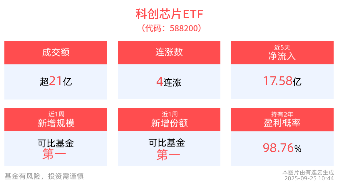 单日获资金净流入4.56亿元，科创芯片ETF(588200)连续4日上涨