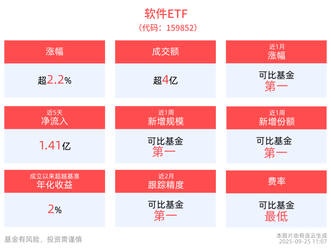 单日“吸金”超5500万元，软件ETF(159852)盘中涨超2%，成分股用友网络10cm涨停