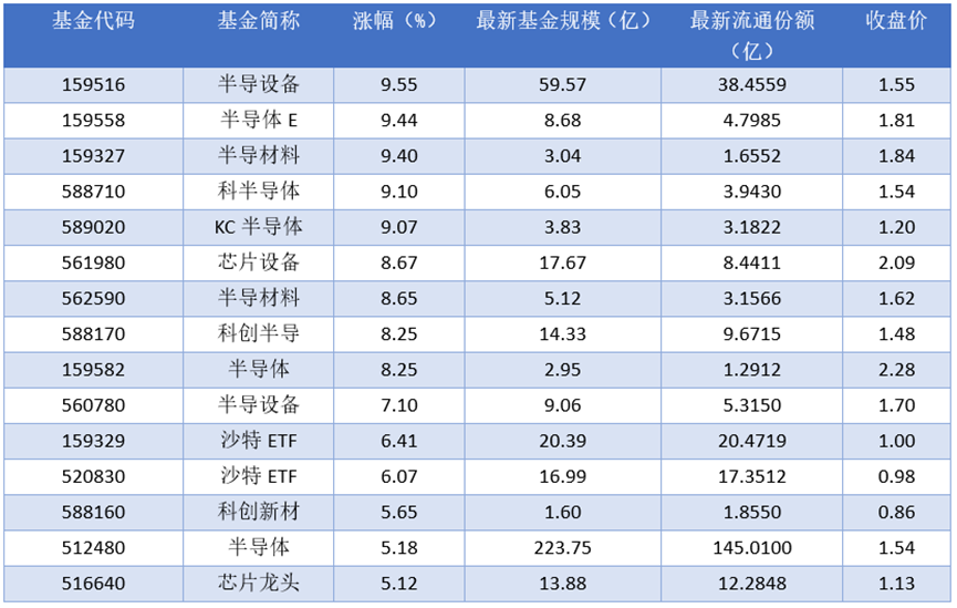 场内ETF资金动态：昨日半导设备领涨