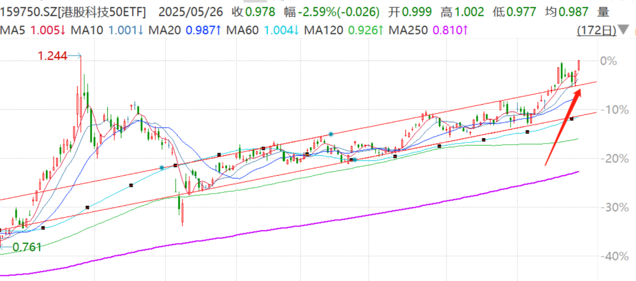 阿里、京东、百度集体大涨，港股科技新一轮技术拉升开始