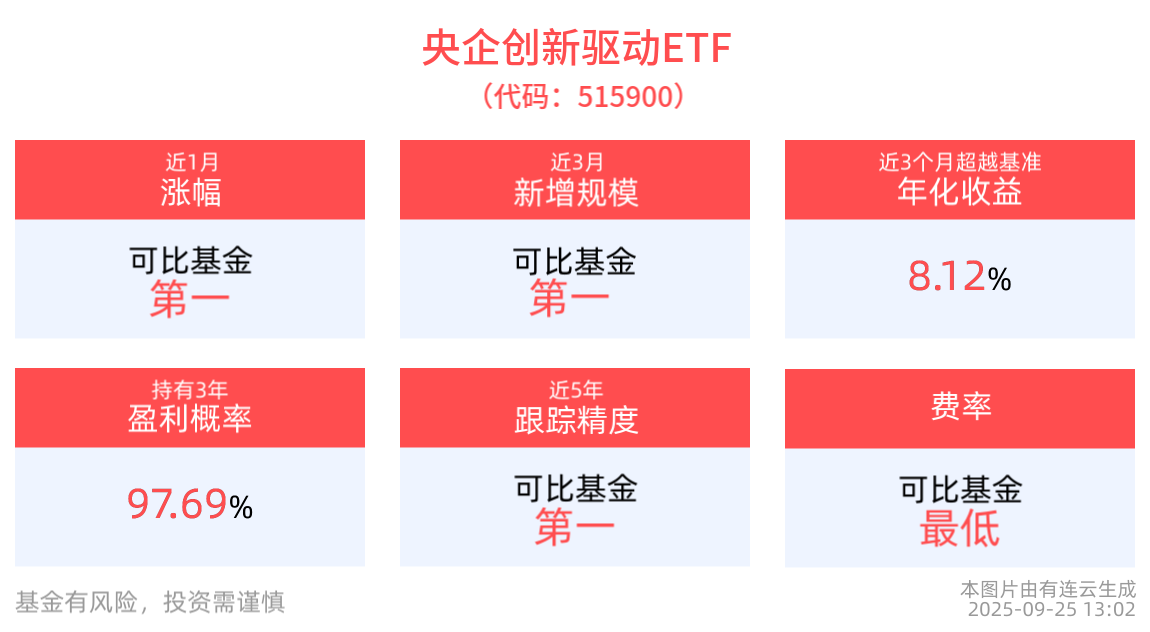 中国中车“双赛道双集群”新成果亮相，央企创新驱动ETF(515900)红盘震荡