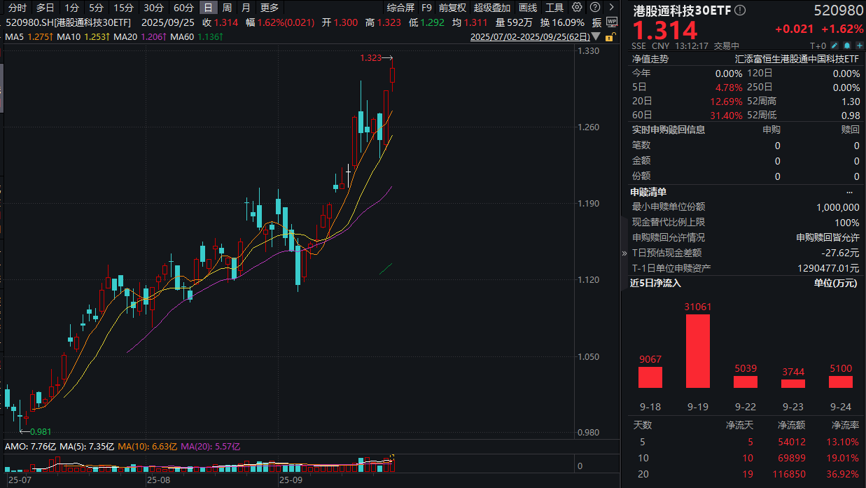 人工智能基建加速推进，阿里、京东重金加码！港股通科技30ETF(520980)涨近2%，连续11日“吸金”，最新规模逼近50亿再创新高！