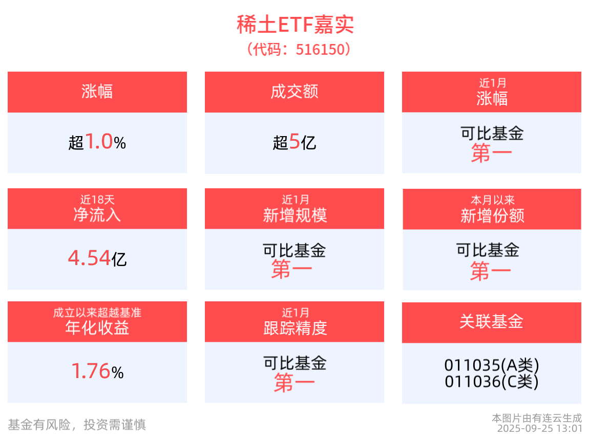 三四季度稀土产业链业绩或逐季提升，稀土ETF嘉实(516150)盘中涨超1%