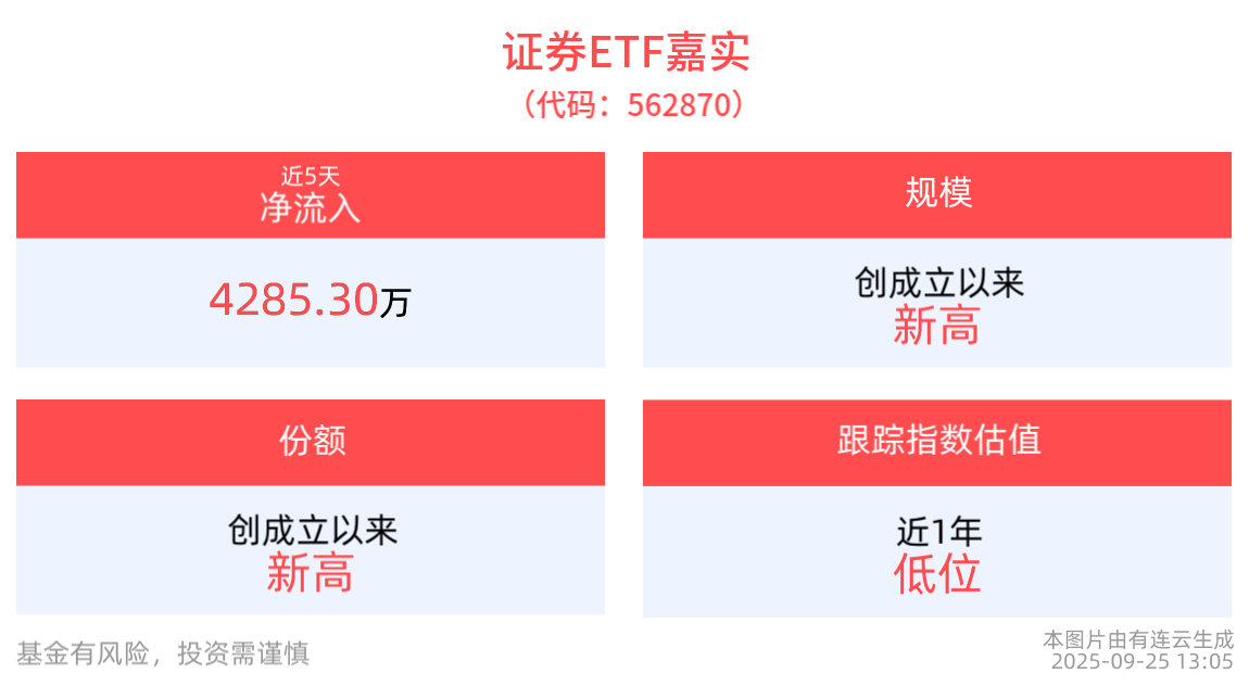 证券ETF嘉实(562870)红盘蓄势，规模、份额均创成立以来新高！