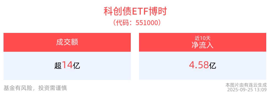 第二批14只科创债ETF上市首日成交活跃，科创债ETF博时(551000)近10日“吸金”合计4.58亿元