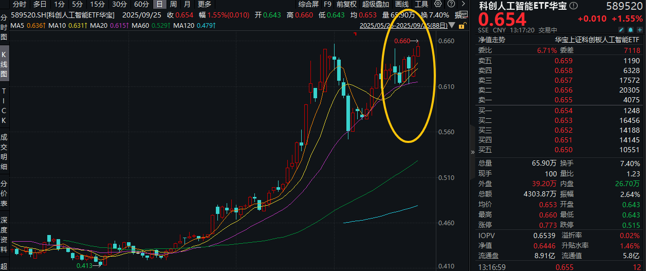 ETF资讯|AI沸腾！阿里、腾讯之后，京东大会来了！科创人工智能ETF上探2.4%创新高！机构：AI正步入价值兑现期