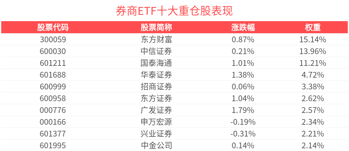 券商ETF(512000)红盘蓄势，规模突破350亿创新纪录，机构：券商板块行情仍处于发展中期阶段