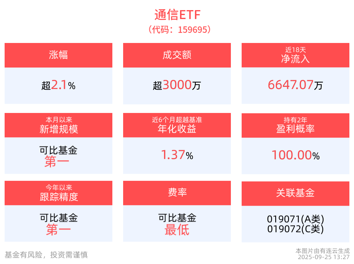 AI算力板块表现亮眼，通信ETF(159695)盘中涨超2%，神宇股份涨超18%领涨成分股