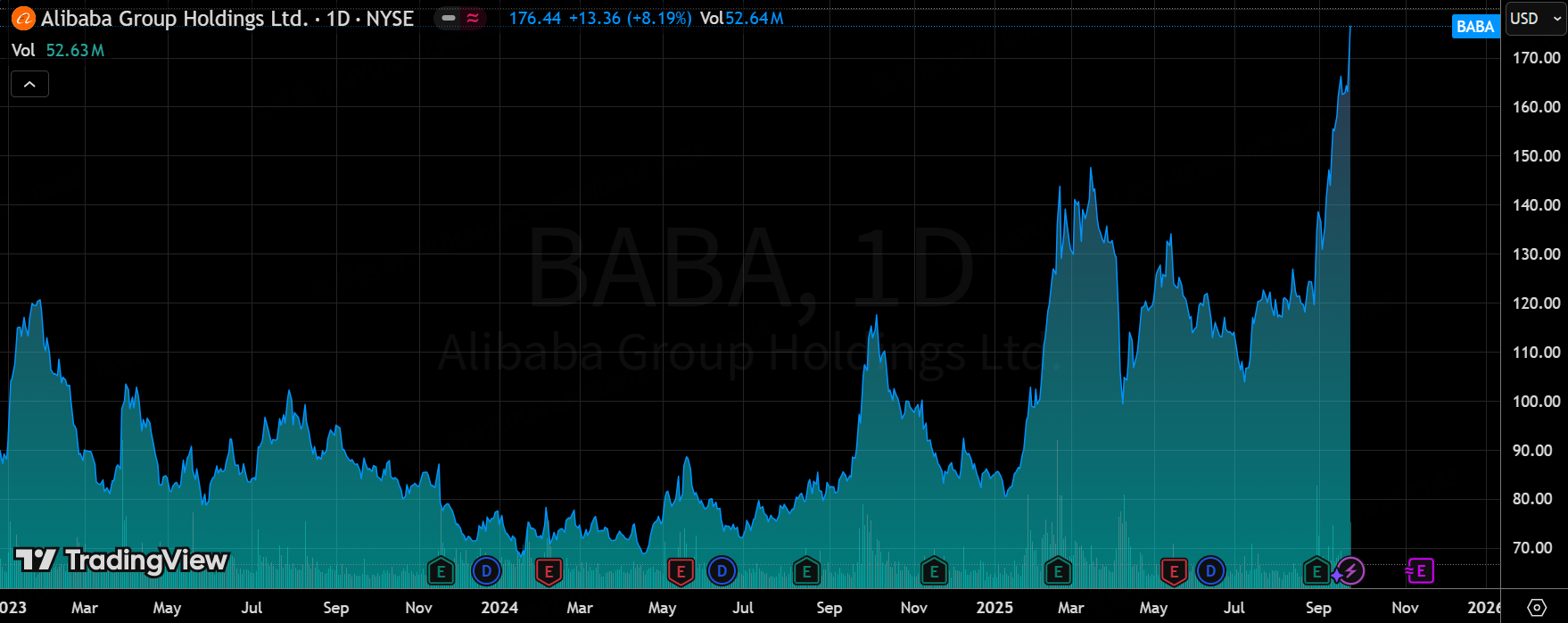 阿里的AI大跃进：BABA的估值仍未完全释放，目标价升至195