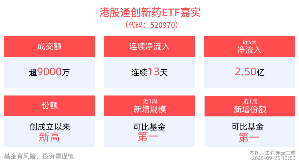 BD交易再迎重大进展，港股通创新药ETF嘉实(520970)连续13天净流入