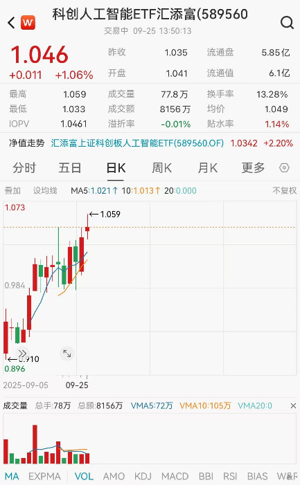 AI产业链持续冲高，科创人工智能ETF汇添富(589560)一度涨超2%， AI投资主线叙事再次强化！万亿人工智能生态成共识？