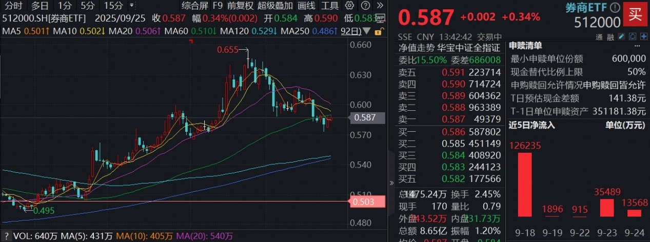 ETF盘中资讯|机构：券商3季报增速有望进一步扩张，调整带来布局机会！顶流券商ETF（512000）连续20日吸金近70亿元