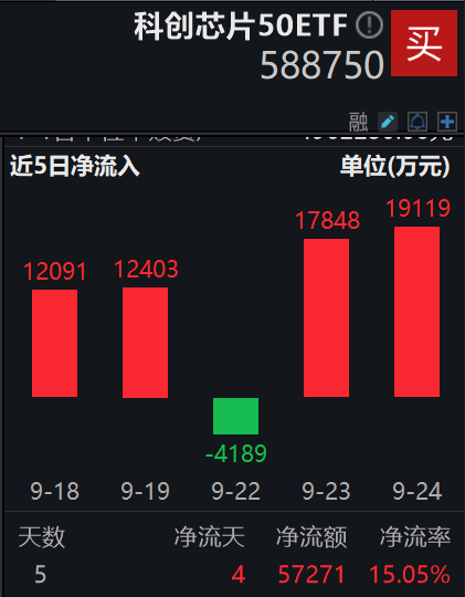 全球芯片龙头Q4业绩大超预期，科创芯片反复活跃，海光信息涨超4%！科创芯片50ETF(588750)涨超1%冲击四连阳，最新单日净流入近2亿元