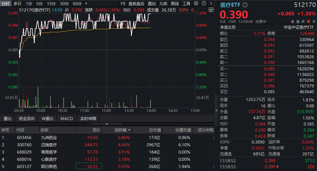 ETF盘中资讯|低位补涨进行时！A股最大医疗ETF（512170）续涨逾1%！高端医械、脑机接口迎多重利好