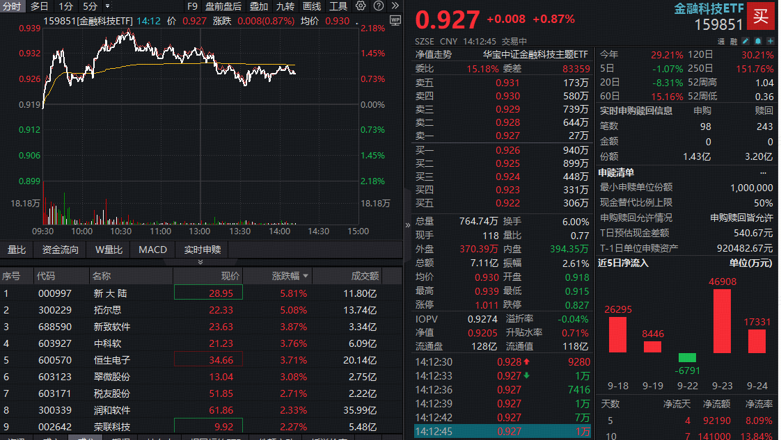 ETF盘中资讯|百亿金融科技ETF近10日获资金加码超14亿元！两市交易活跃下，金融信息服务收入增长可期