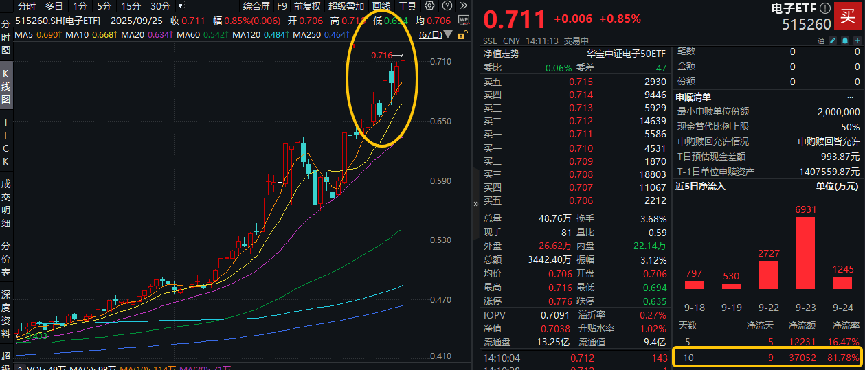 ETF盘中资讯|高通发布AI加速计划，携手立讯、华勤！果链含量43%的电子ETF（515260）拉升1.5%创新高，近10日吸金3.7亿元