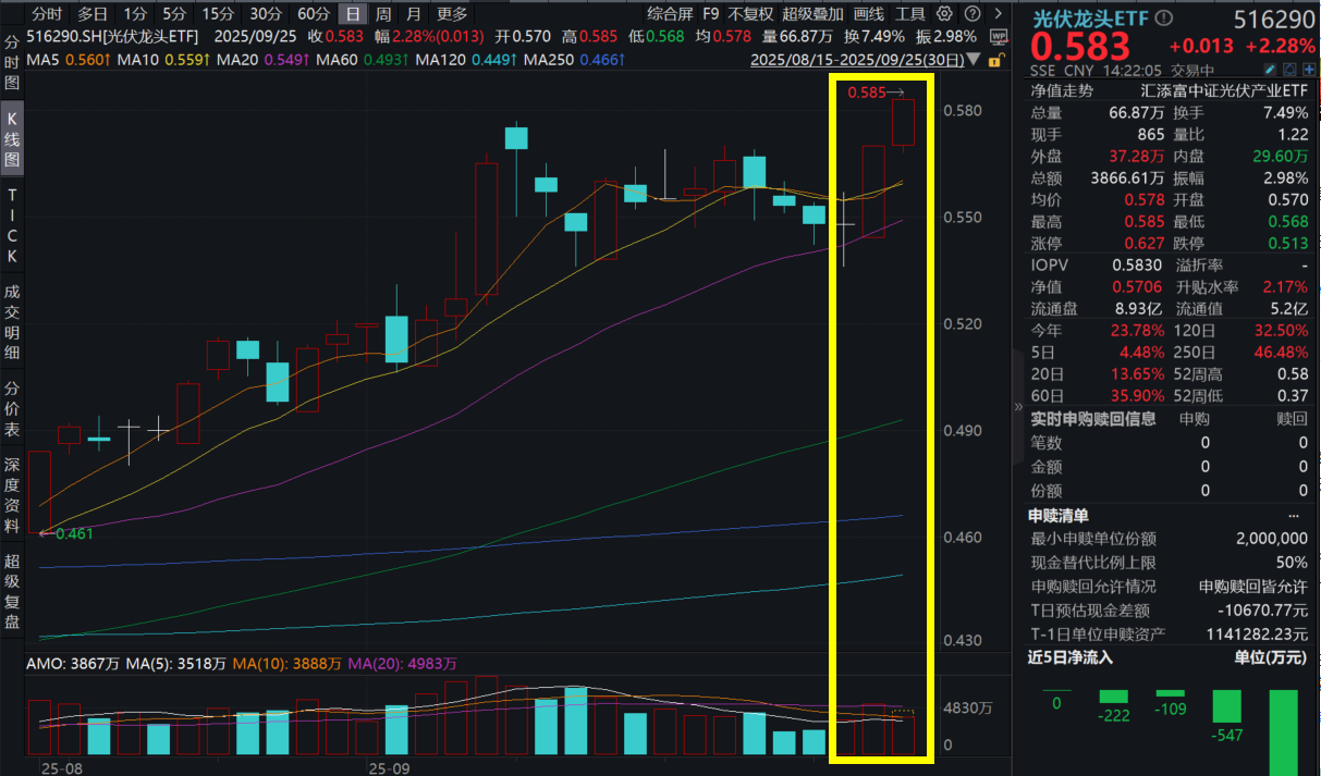 直击行业痛点，六部门利好激活光伏赛道，反内卷先锋狂飙！费率最低档的光伏龙头ETF(516290)大涨超2%，供需关系改善，困境反转信号已至？
