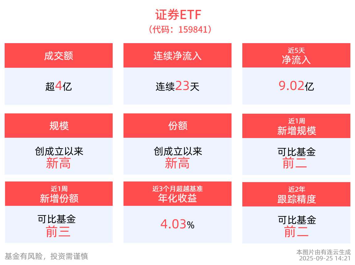 资金疯狂抢筹！深市最大的证券ETF(159841)连续一月获资金净申购，创业板ETF天弘(159977)涨超2%，第一大重仓股宁德时代市值超越贵州茅台！