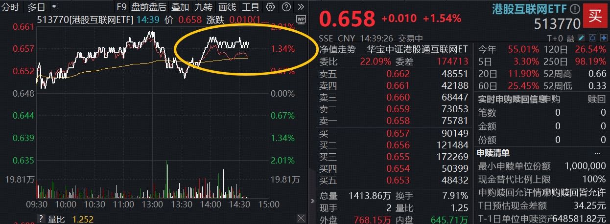 ETF盘中资讯|港股AI核心ETF“513770”突发溢价上冲！小米新品今晚发布！机构：AI重塑估值，云业务高增长可期